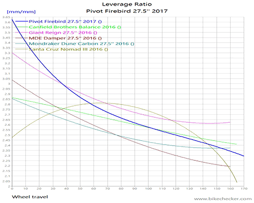 Pivot%2BFirebird%2B27.5%2527%2527%2B2017_LevRatio.gif