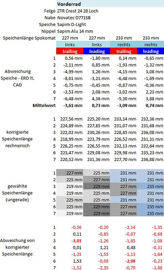 2017824-tfwjqdx13fda-speichenlngenkorrektur_28_32_vorderrad-medium.jpg