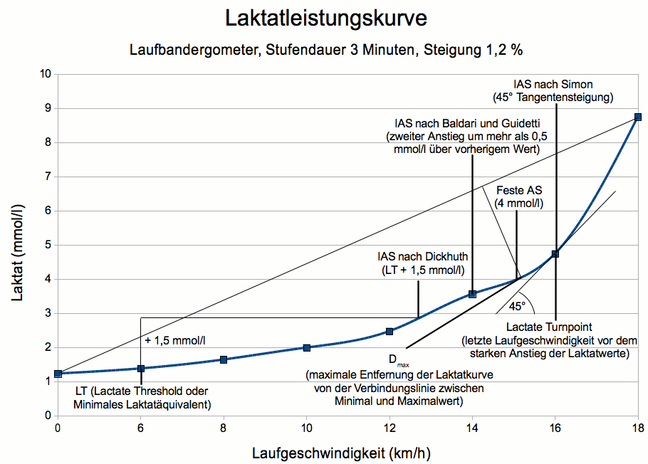 Laktatleistungskurve_Individuelle_Anaerobe_Schwelle.gif